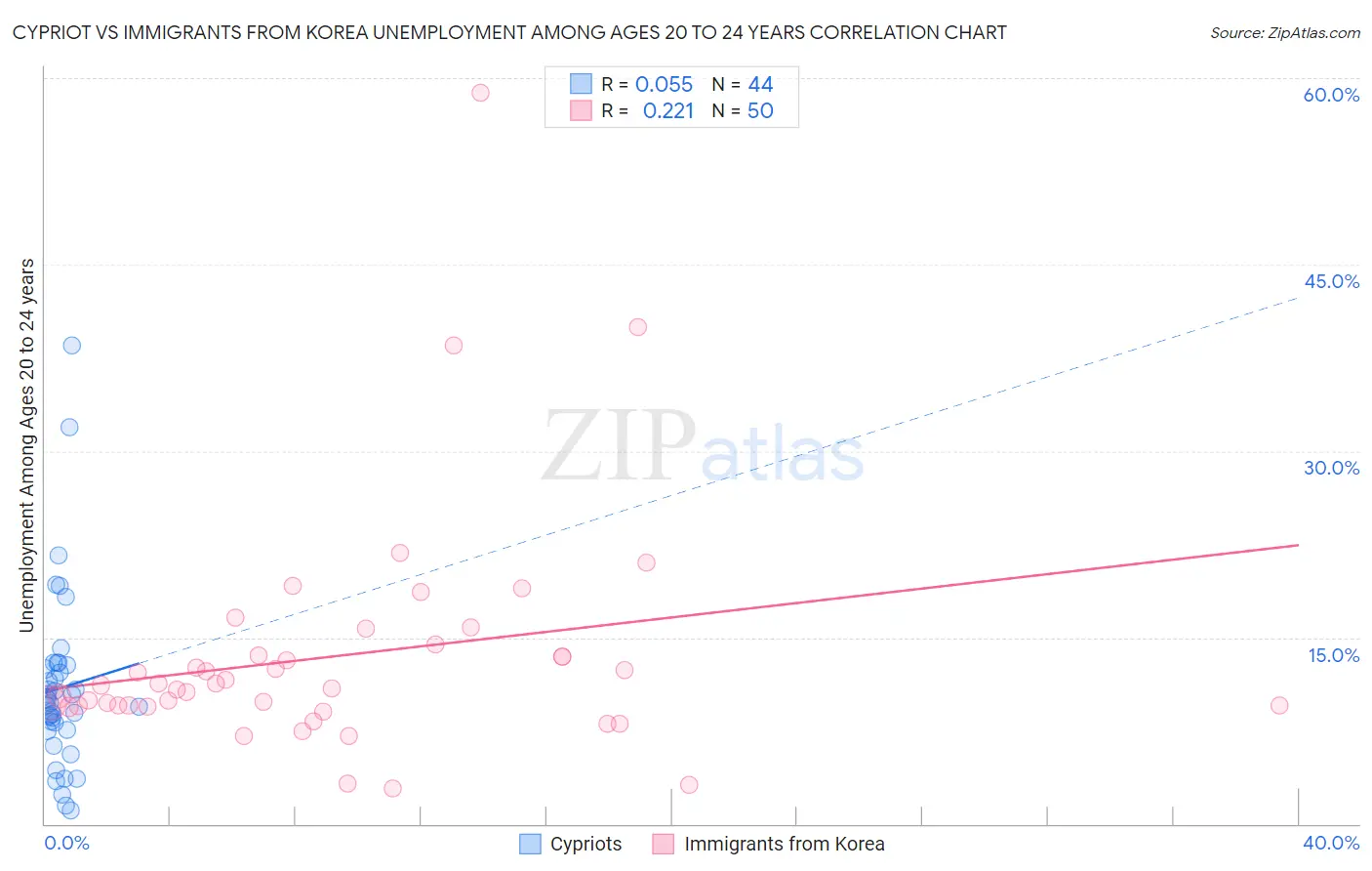 Cypriot vs Immigrants from Korea Unemployment Among Ages 20 to 24 years