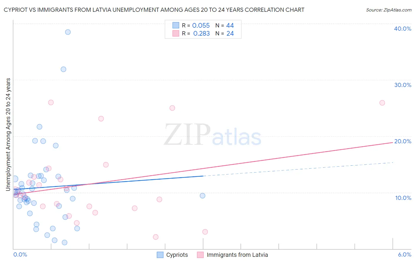 Cypriot vs Immigrants from Latvia Unemployment Among Ages 20 to 24 years