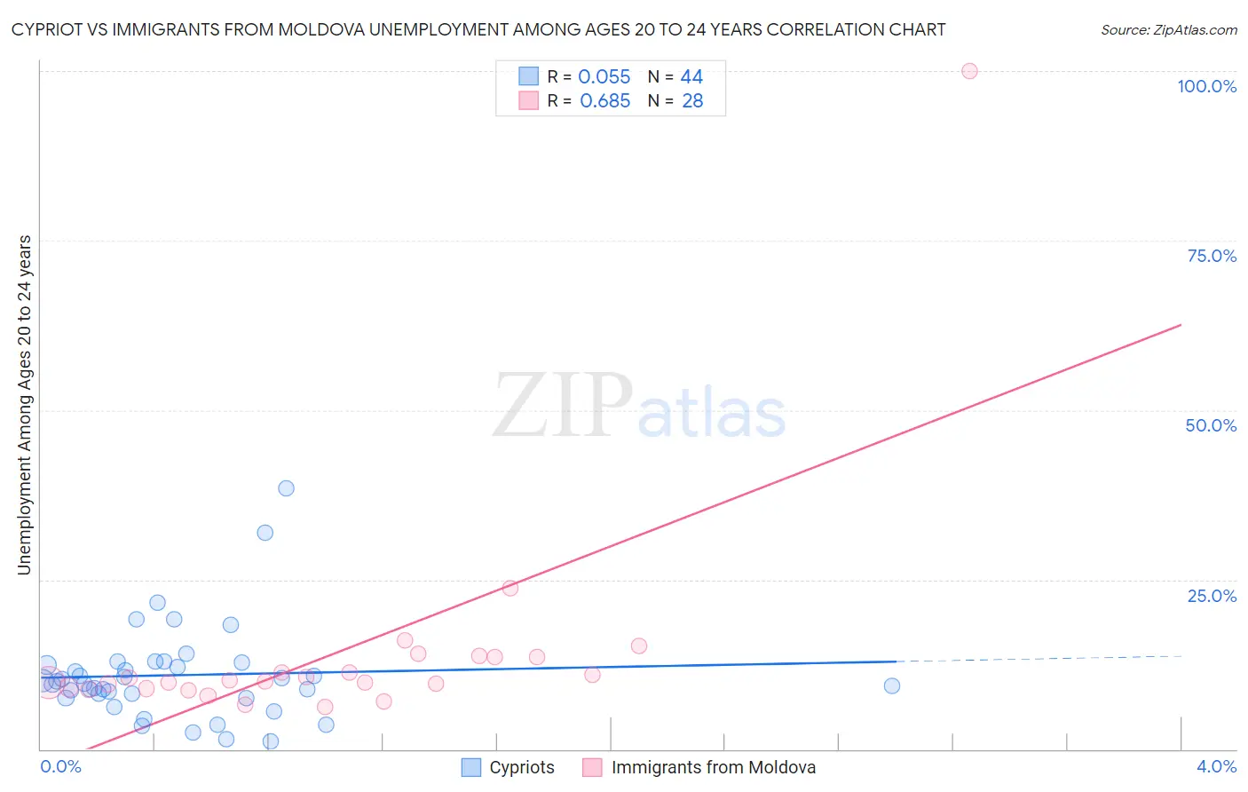 Cypriot vs Immigrants from Moldova Unemployment Among Ages 20 to 24 years