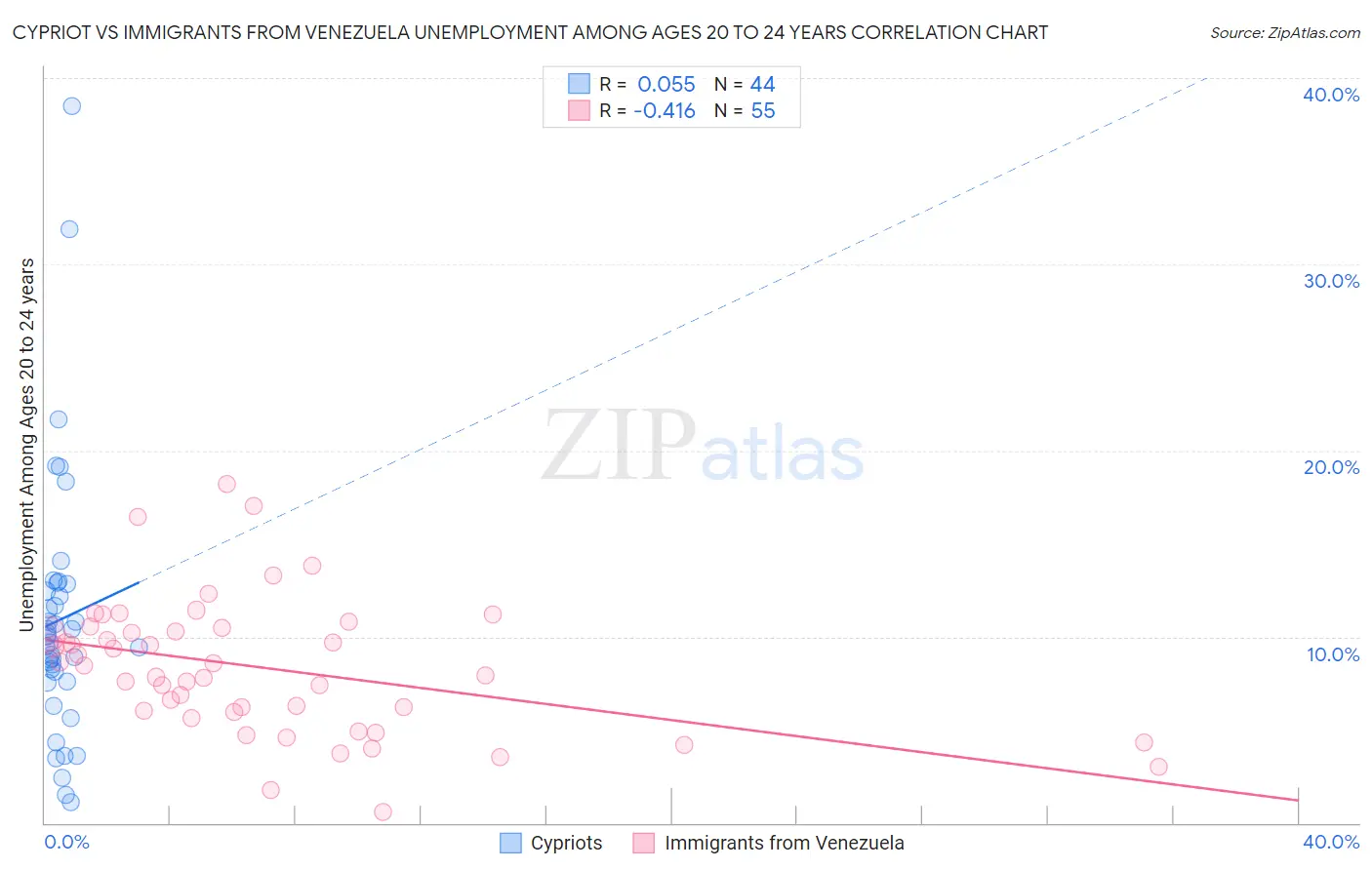 Cypriot vs Immigrants from Venezuela Unemployment Among Ages 20 to 24 years