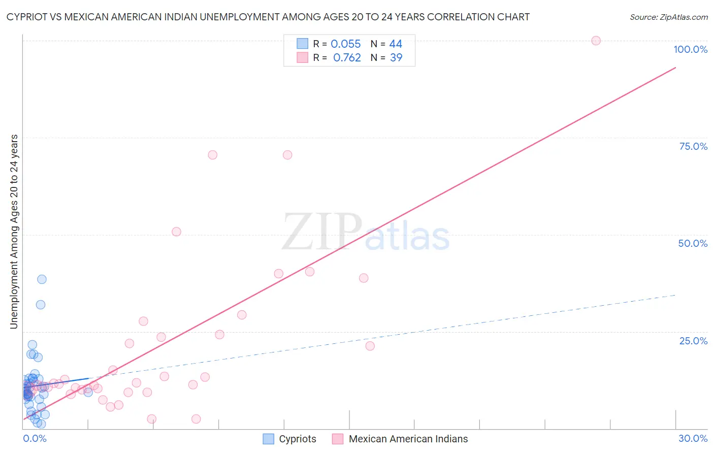 Cypriot vs Mexican American Indian Unemployment Among Ages 20 to 24 years