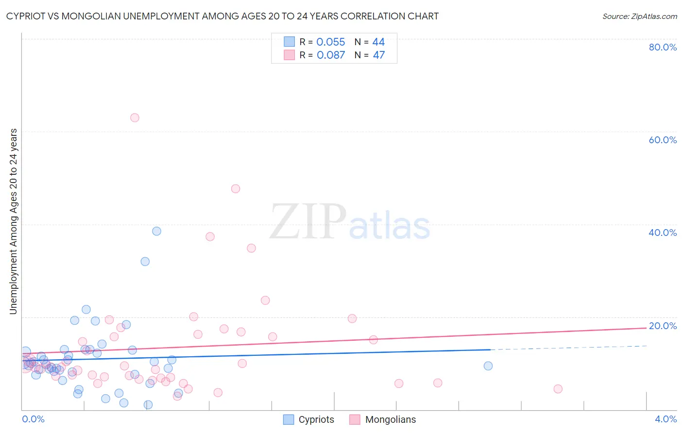 Cypriot vs Mongolian Unemployment Among Ages 20 to 24 years