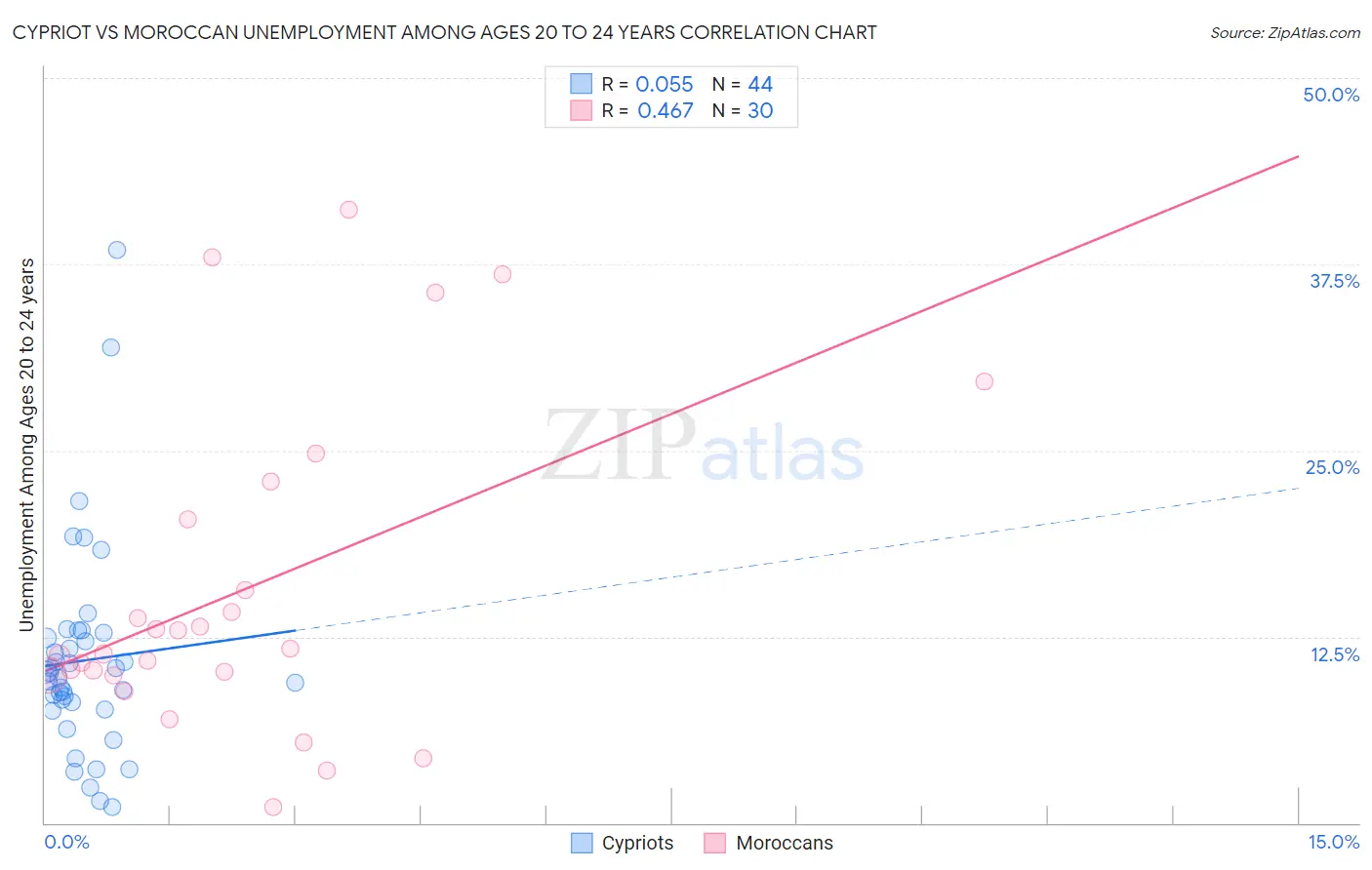 Cypriot vs Moroccan Unemployment Among Ages 20 to 24 years