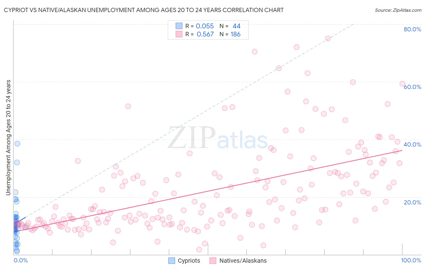 Cypriot vs Native/Alaskan Unemployment Among Ages 20 to 24 years