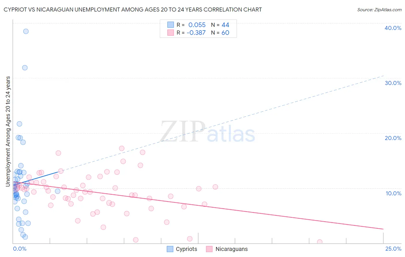Cypriot vs Nicaraguan Unemployment Among Ages 20 to 24 years