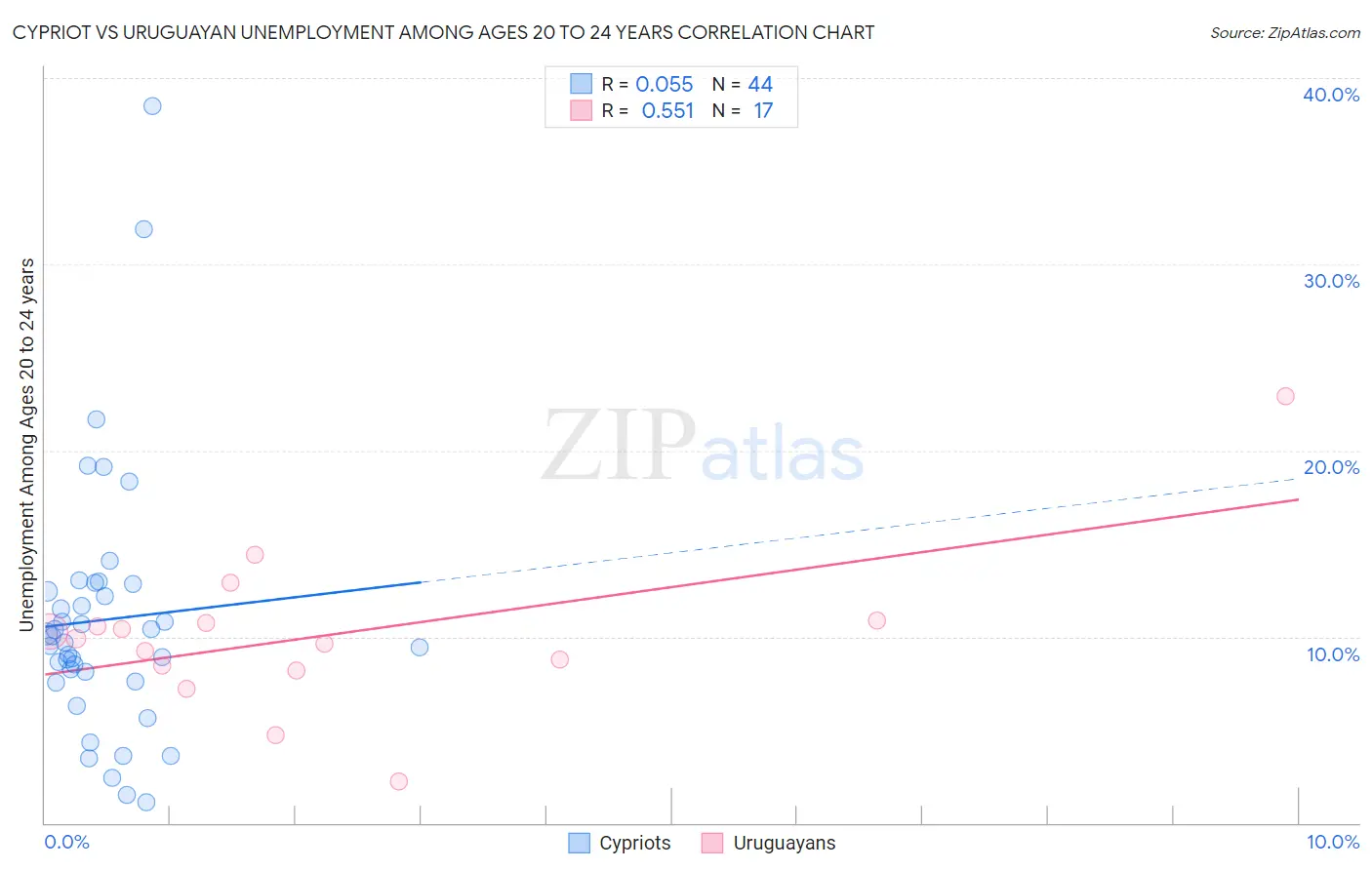 Cypriot vs Uruguayan Unemployment Among Ages 20 to 24 years