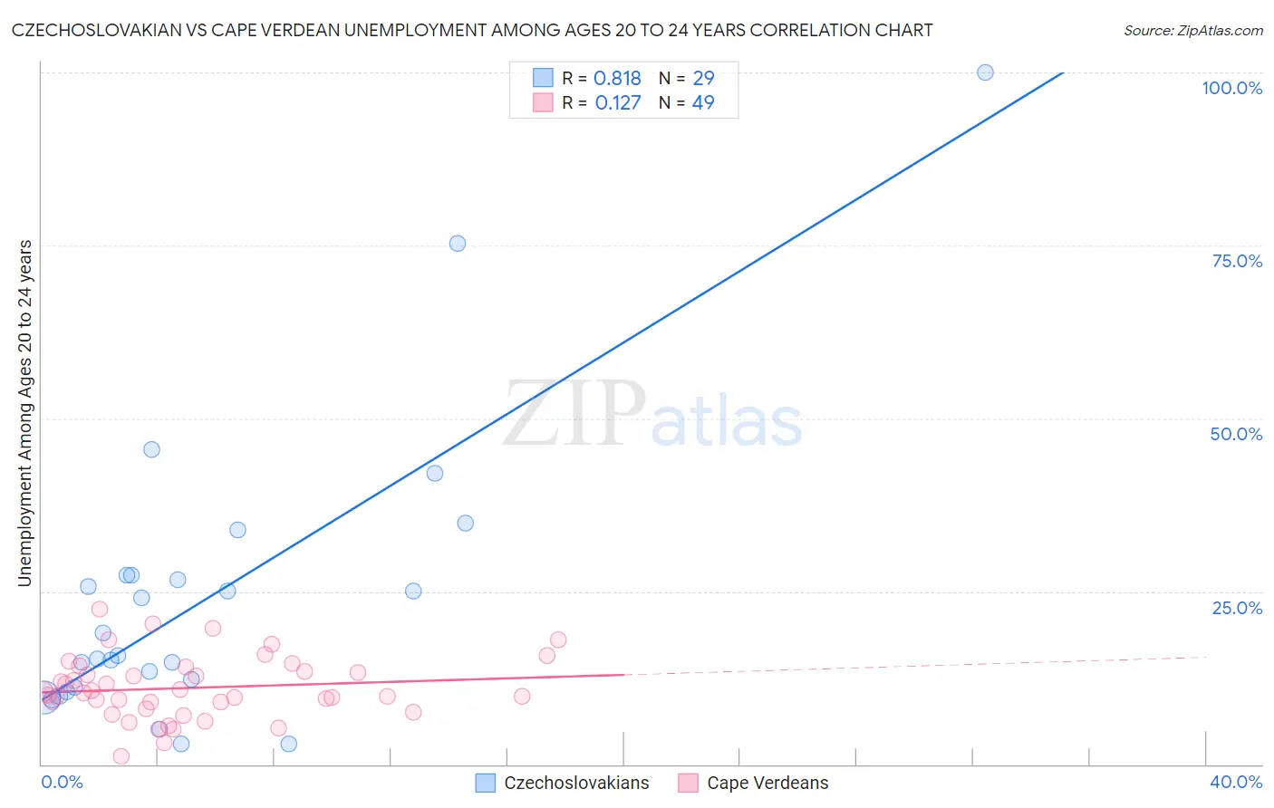 Czechoslovakian vs Cape Verdean Unemployment Among Ages 20 to 24 years
