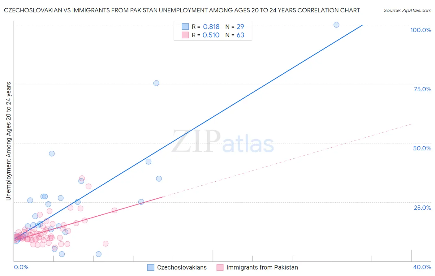 Czechoslovakian vs Immigrants from Pakistan Unemployment Among Ages 20 to 24 years