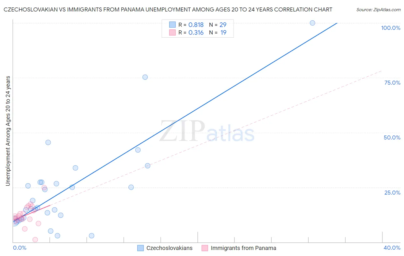 Czechoslovakian vs Immigrants from Panama Unemployment Among Ages 20 to 24 years