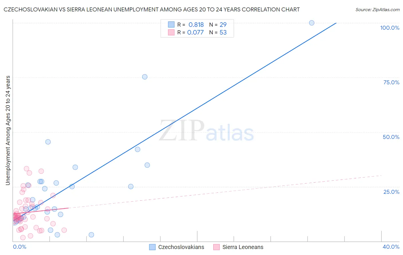 Czechoslovakian vs Sierra Leonean Unemployment Among Ages 20 to 24 years