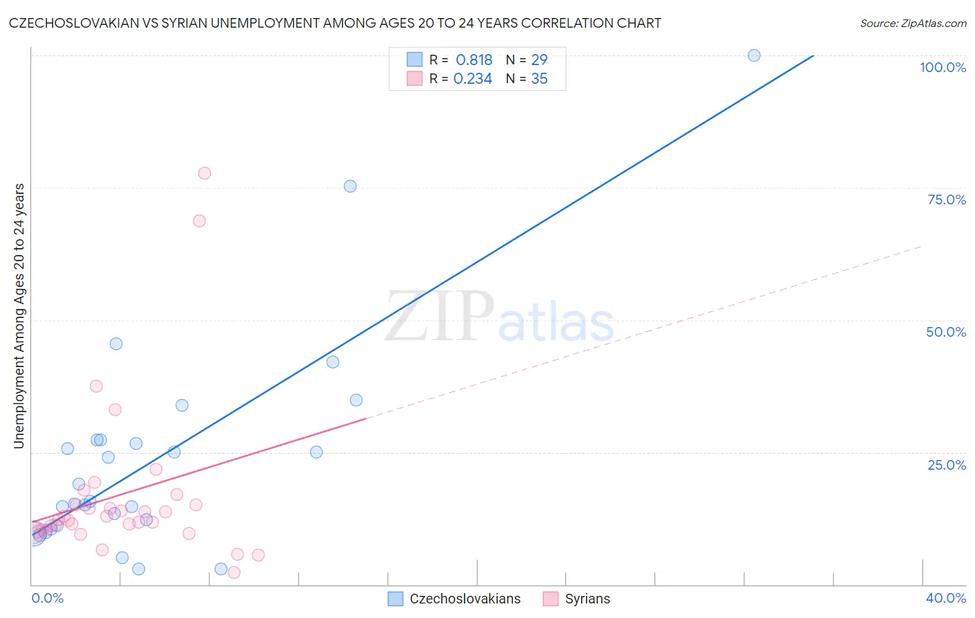 Czechoslovakian vs Syrian Unemployment Among Ages 20 to 24 years
