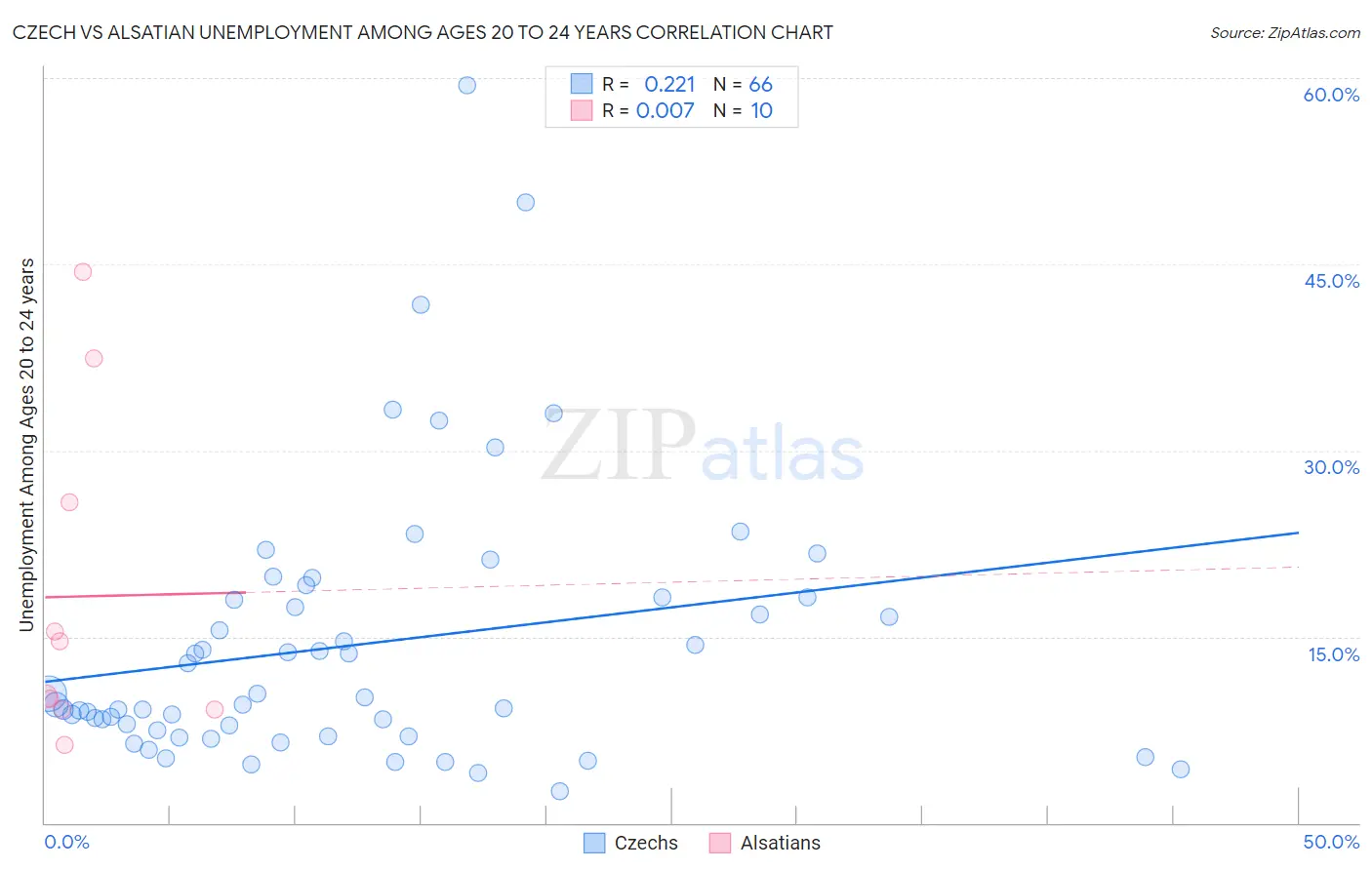 Czech vs Alsatian Unemployment Among Ages 20 to 24 years