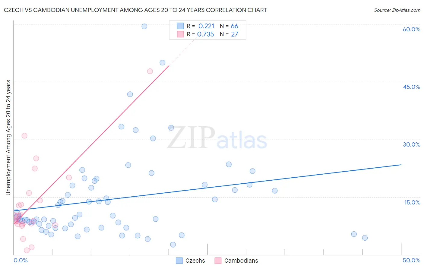 Czech vs Cambodian Unemployment Among Ages 20 to 24 years