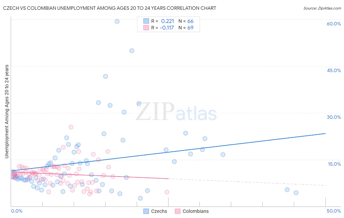 Czech vs Colombian Unemployment Among Ages 20 to 24 years