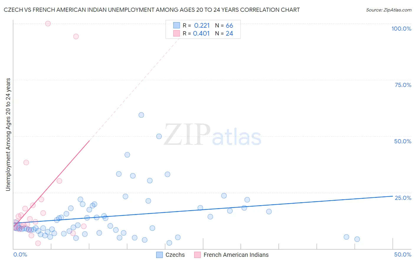 Czech vs French American Indian Unemployment Among Ages 20 to 24 years