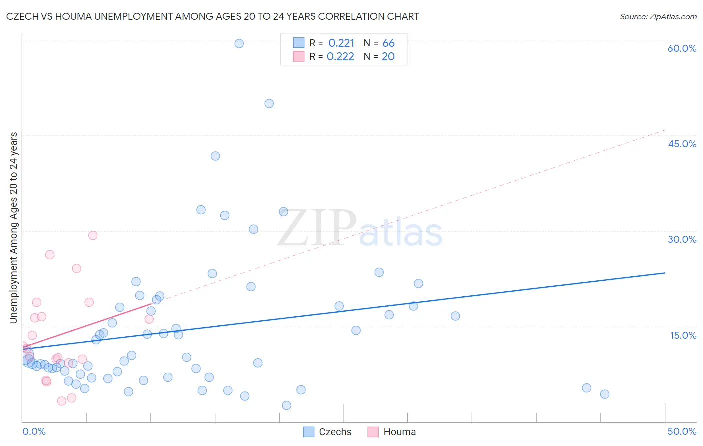 Czech vs Houma Unemployment Among Ages 20 to 24 years