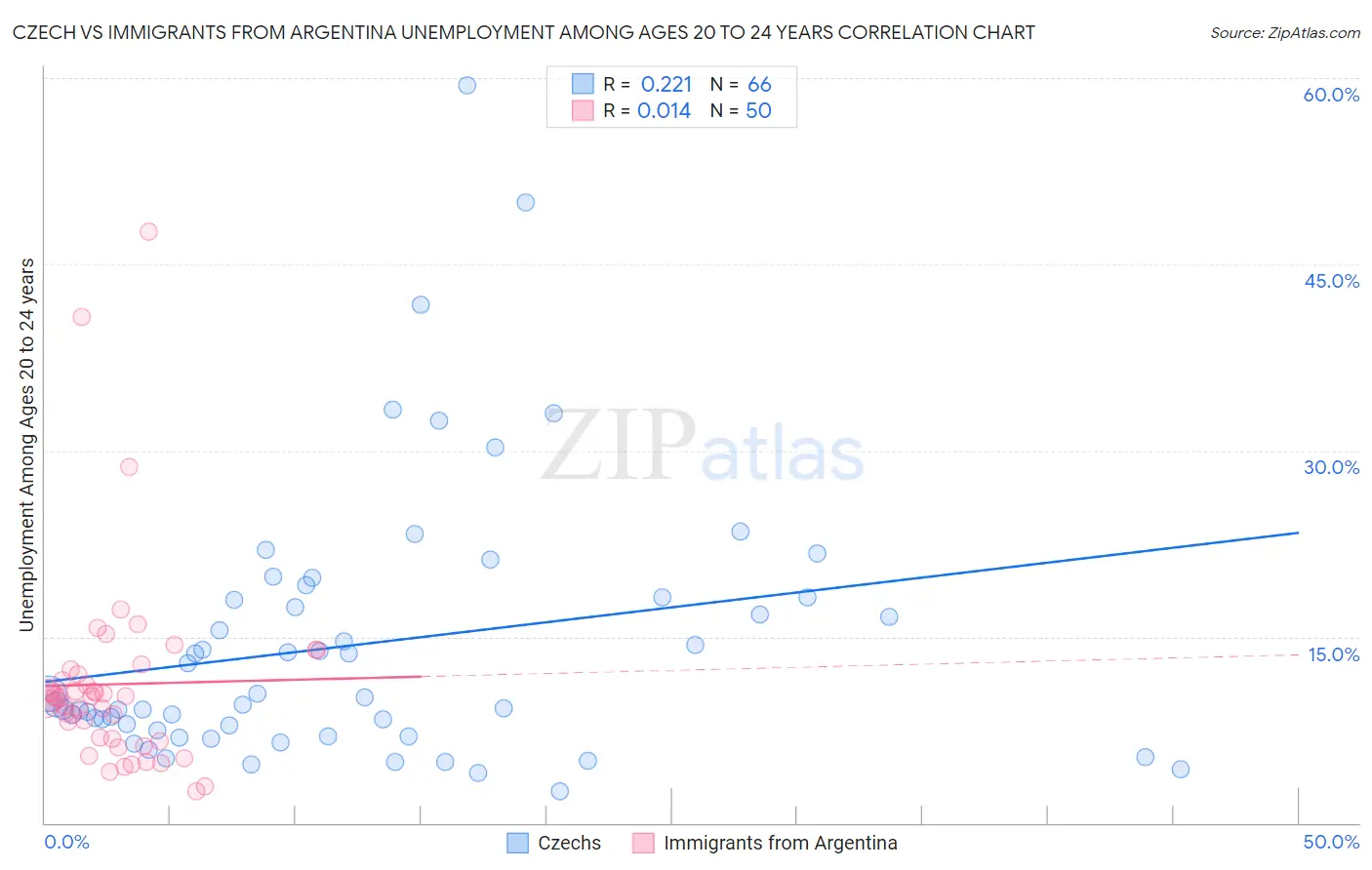 Czech vs Immigrants from Argentina Unemployment Among Ages 20 to 24 years