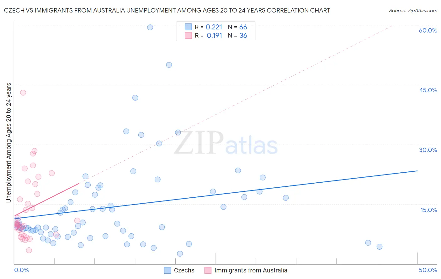 Czech vs Immigrants from Australia Unemployment Among Ages 20 to 24 years