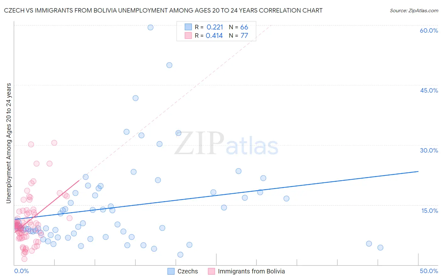 Czech vs Immigrants from Bolivia Unemployment Among Ages 20 to 24 years