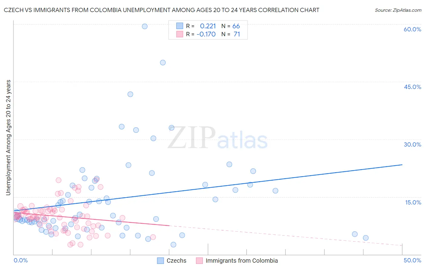 Czech vs Immigrants from Colombia Unemployment Among Ages 20 to 24 years