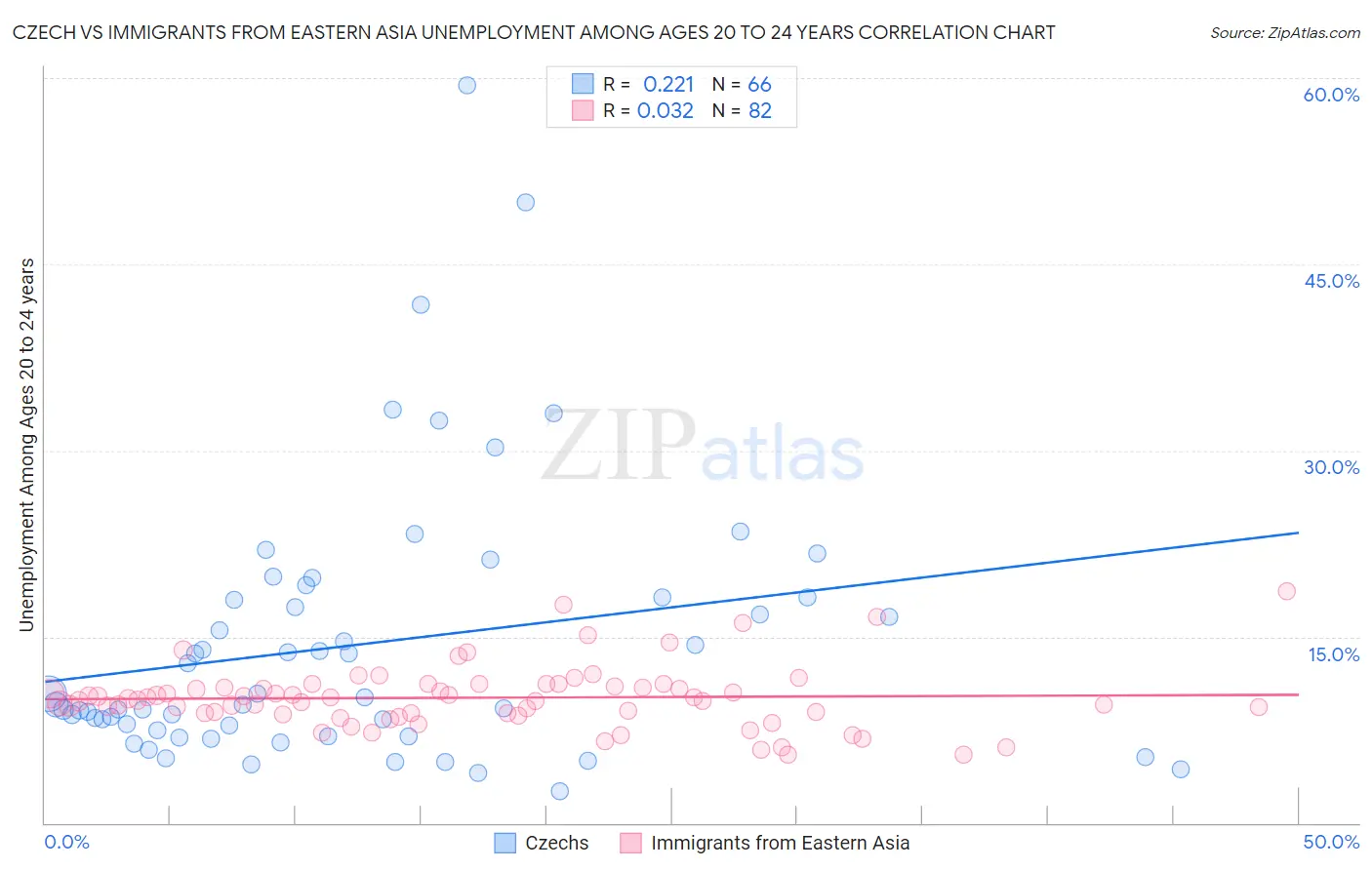 Czech vs Immigrants from Eastern Asia Unemployment Among Ages 20 to 24 years