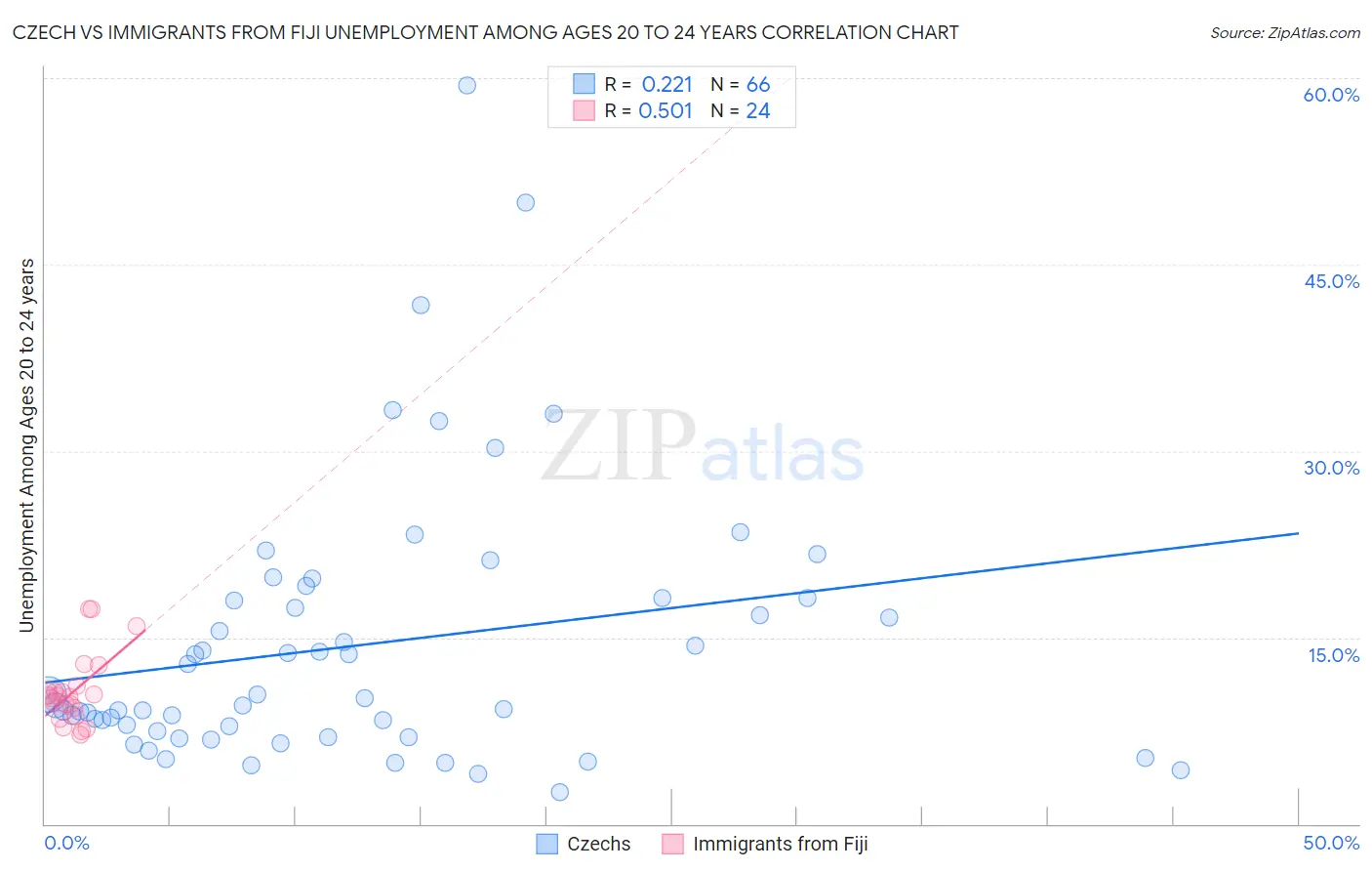 Czech vs Immigrants from Fiji Unemployment Among Ages 20 to 24 years