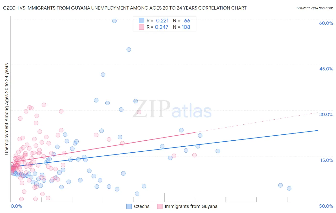 Czech vs Immigrants from Guyana Unemployment Among Ages 20 to 24 years