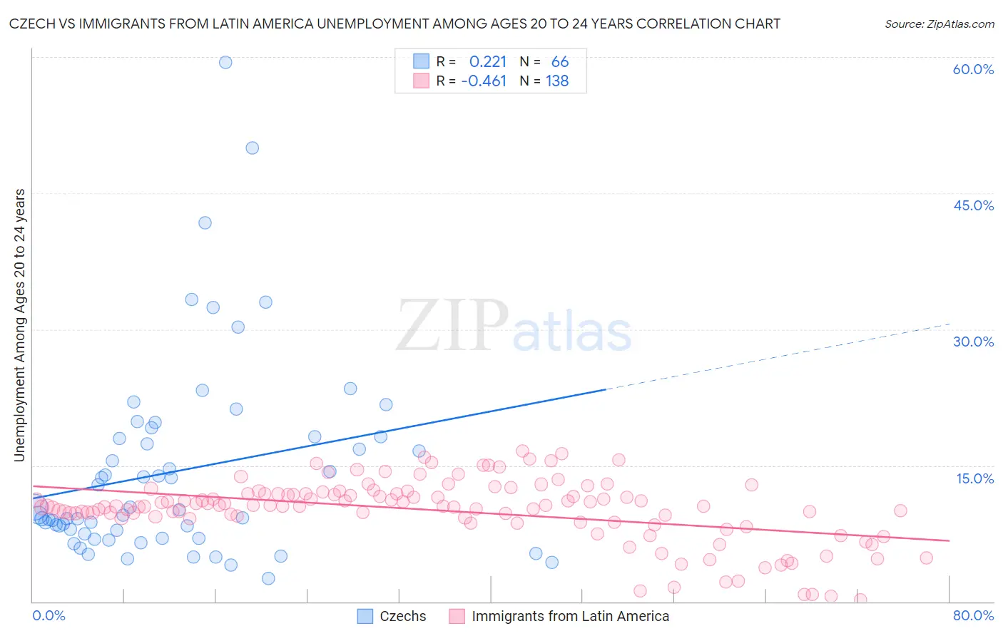 Czech vs Immigrants from Latin America Unemployment Among Ages 20 to 24 years