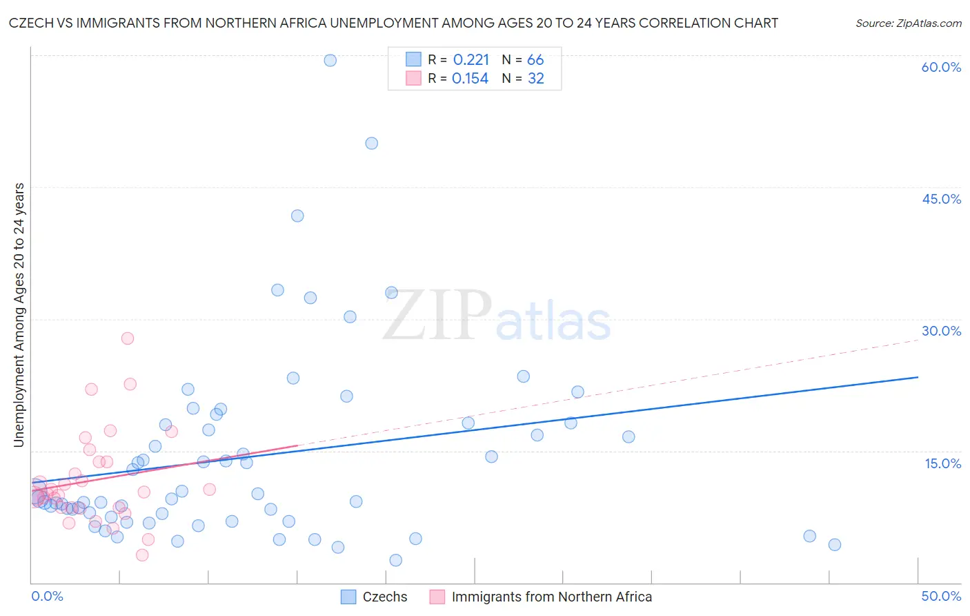 Czech vs Immigrants from Northern Africa Unemployment Among Ages 20 to 24 years