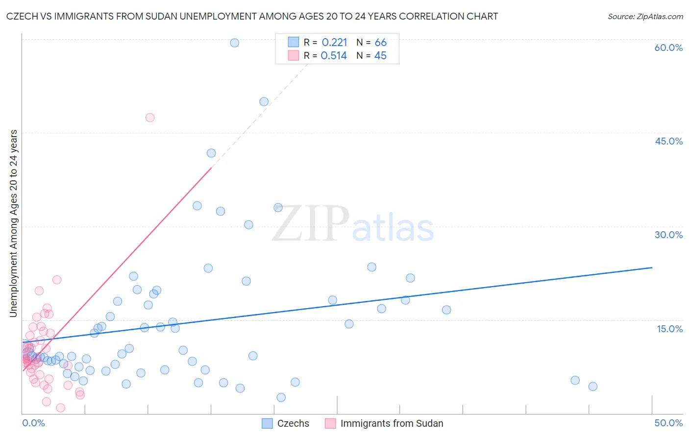 Czech vs Immigrants from Sudan Unemployment Among Ages 20 to 24 years