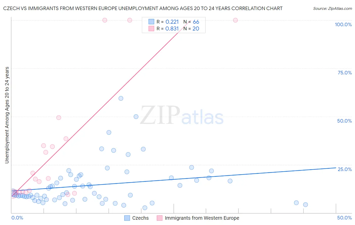 Czech vs Immigrants from Western Europe Unemployment Among Ages 20 to 24 years