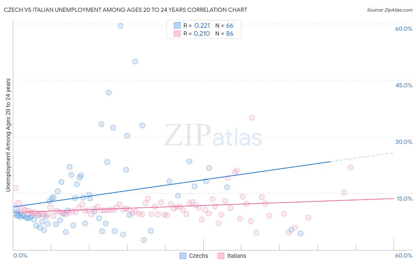 Czech vs Italian Unemployment Among Ages 20 to 24 years