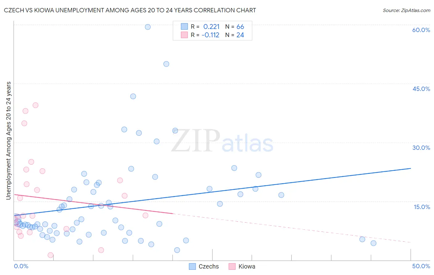 Czech vs Kiowa Unemployment Among Ages 20 to 24 years