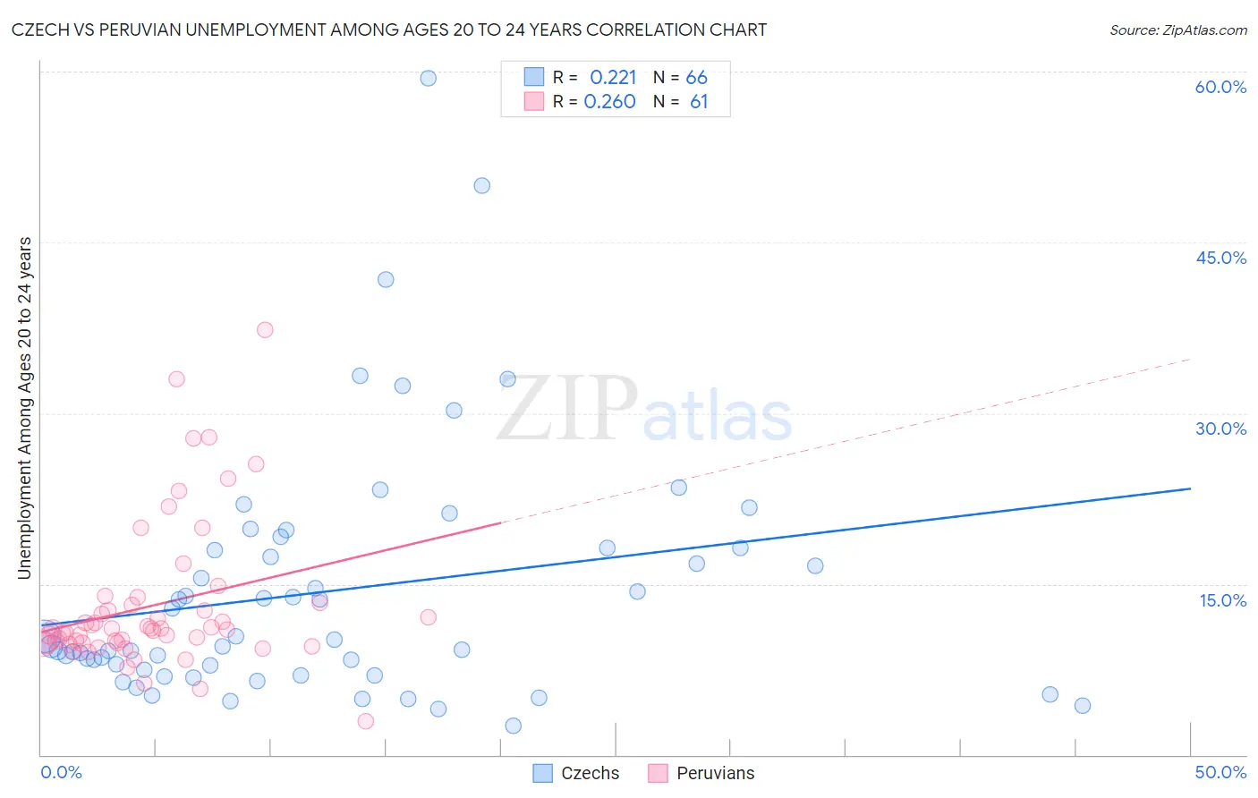 Czech vs Peruvian Unemployment Among Ages 20 to 24 years