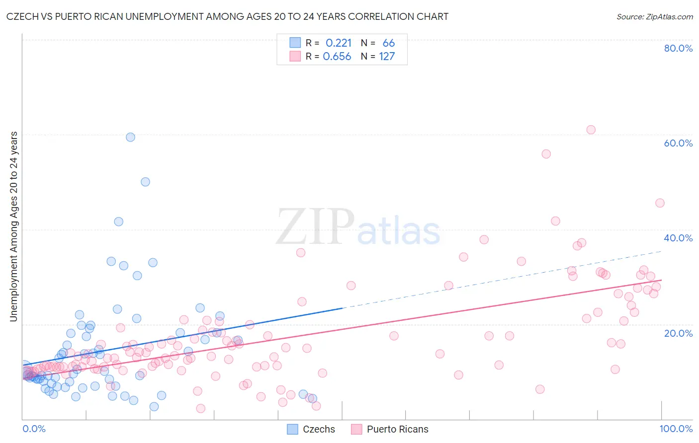 Czech vs Puerto Rican Unemployment Among Ages 20 to 24 years