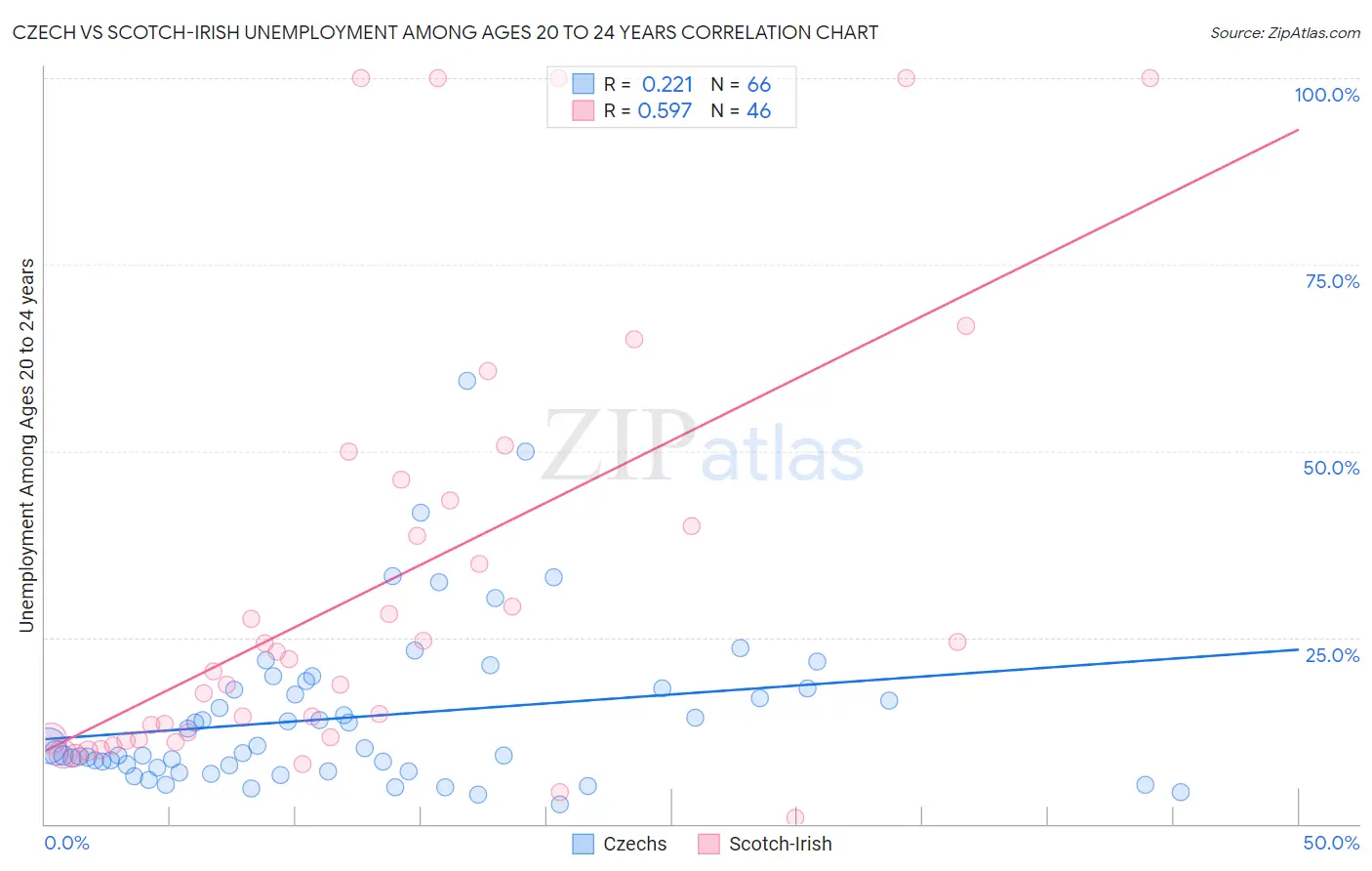 Czech vs Scotch-Irish Unemployment Among Ages 20 to 24 years