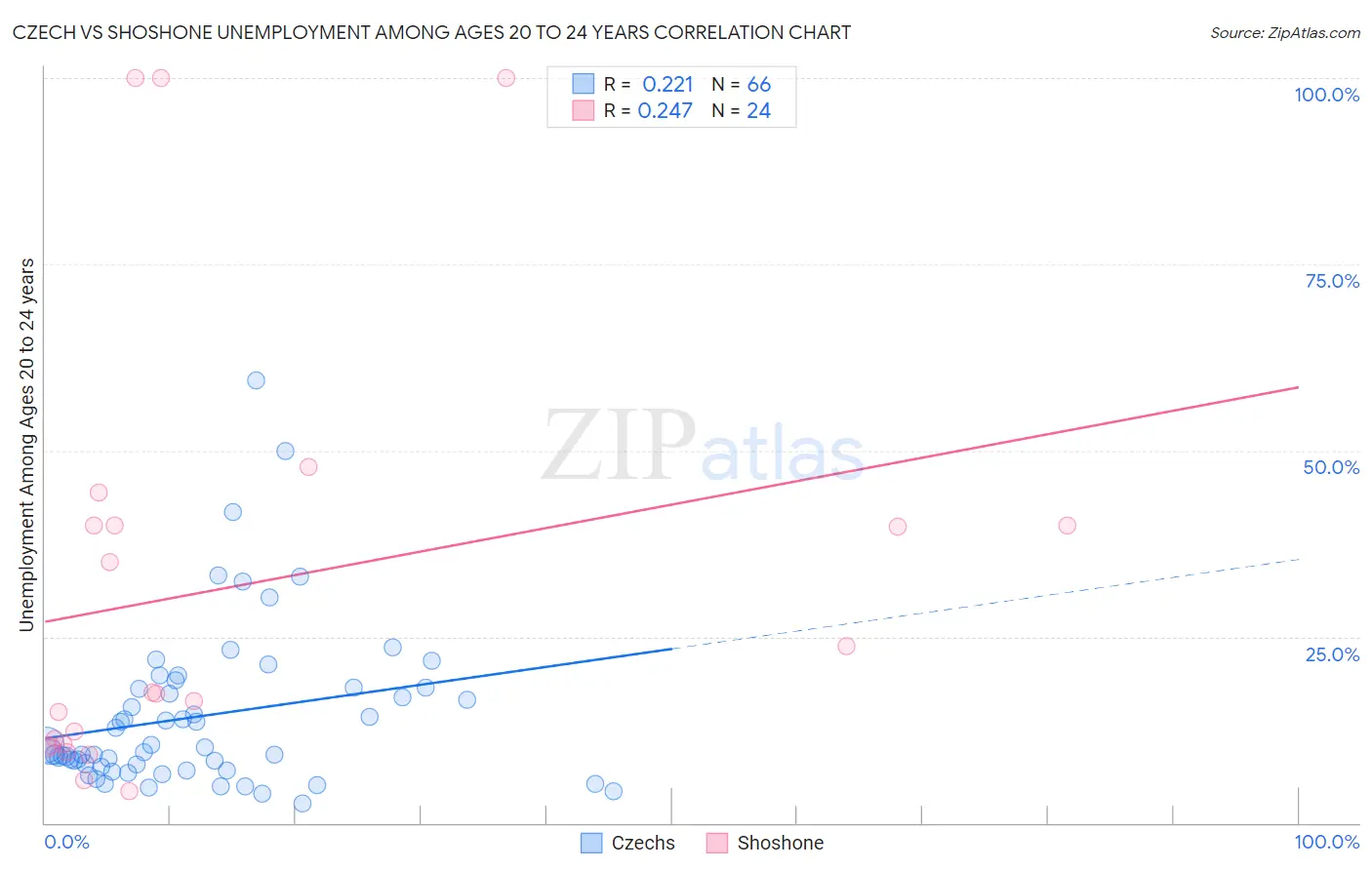 Czech vs Shoshone Unemployment Among Ages 20 to 24 years