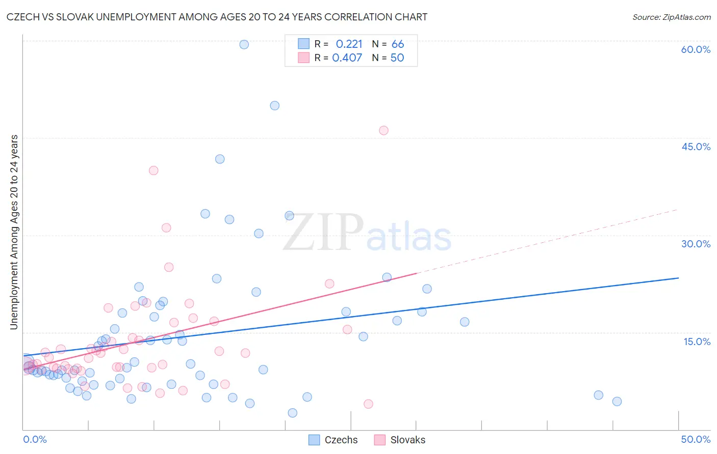 Czech vs Slovak Unemployment Among Ages 20 to 24 years