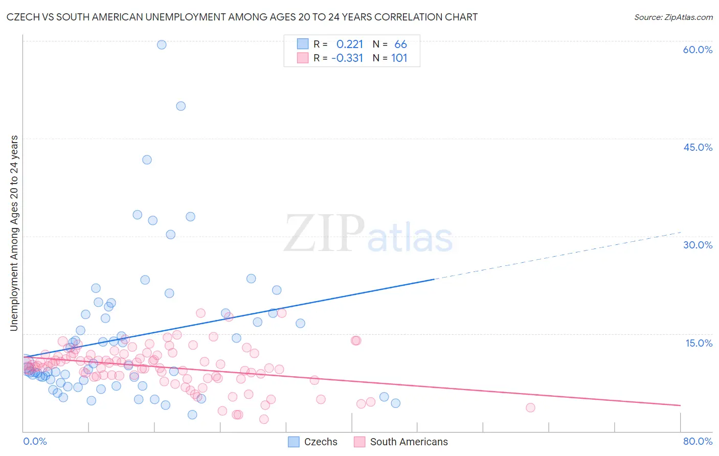 Czech vs South American Unemployment Among Ages 20 to 24 years