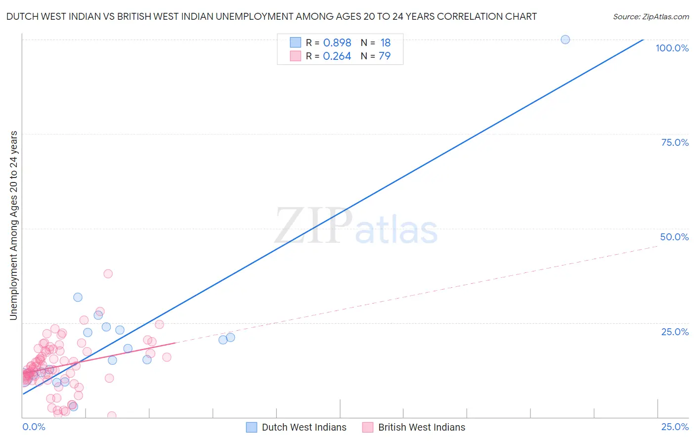 Dutch West Indian vs British West Indian Unemployment Among Ages 20 to 24 years