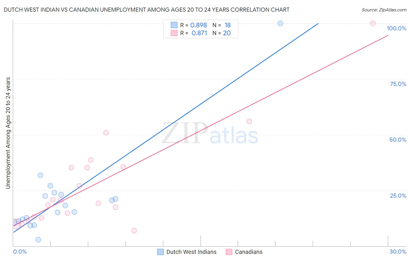 Dutch West Indian vs Canadian Unemployment Among Ages 20 to 24 years