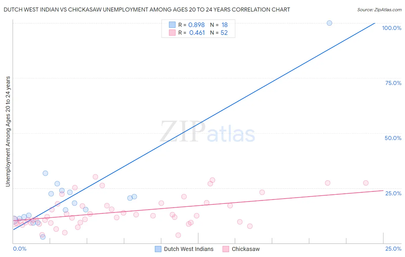 Dutch West Indian vs Chickasaw Unemployment Among Ages 20 to 24 years