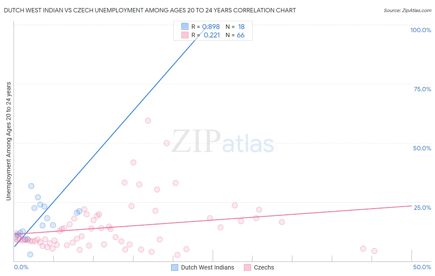 Dutch West Indian vs Czech Unemployment Among Ages 20 to 24 years