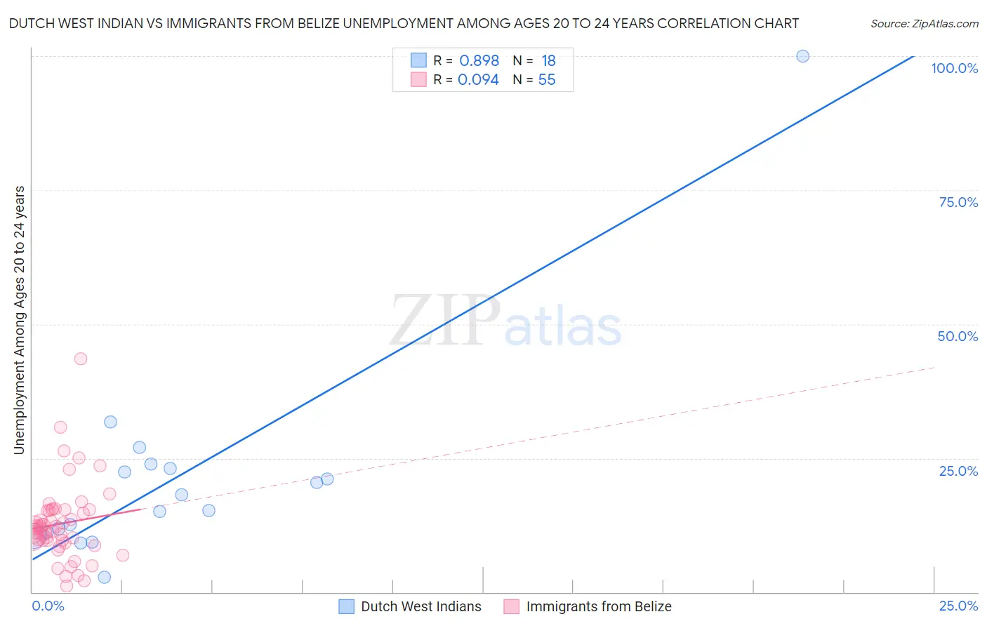 Dutch West Indian vs Immigrants from Belize Unemployment Among Ages 20 to 24 years