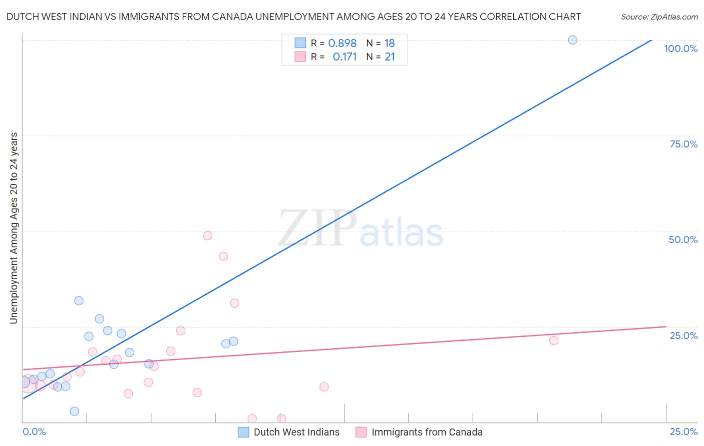 Dutch West Indian vs Immigrants from Canada Unemployment Among Ages 20 to 24 years
