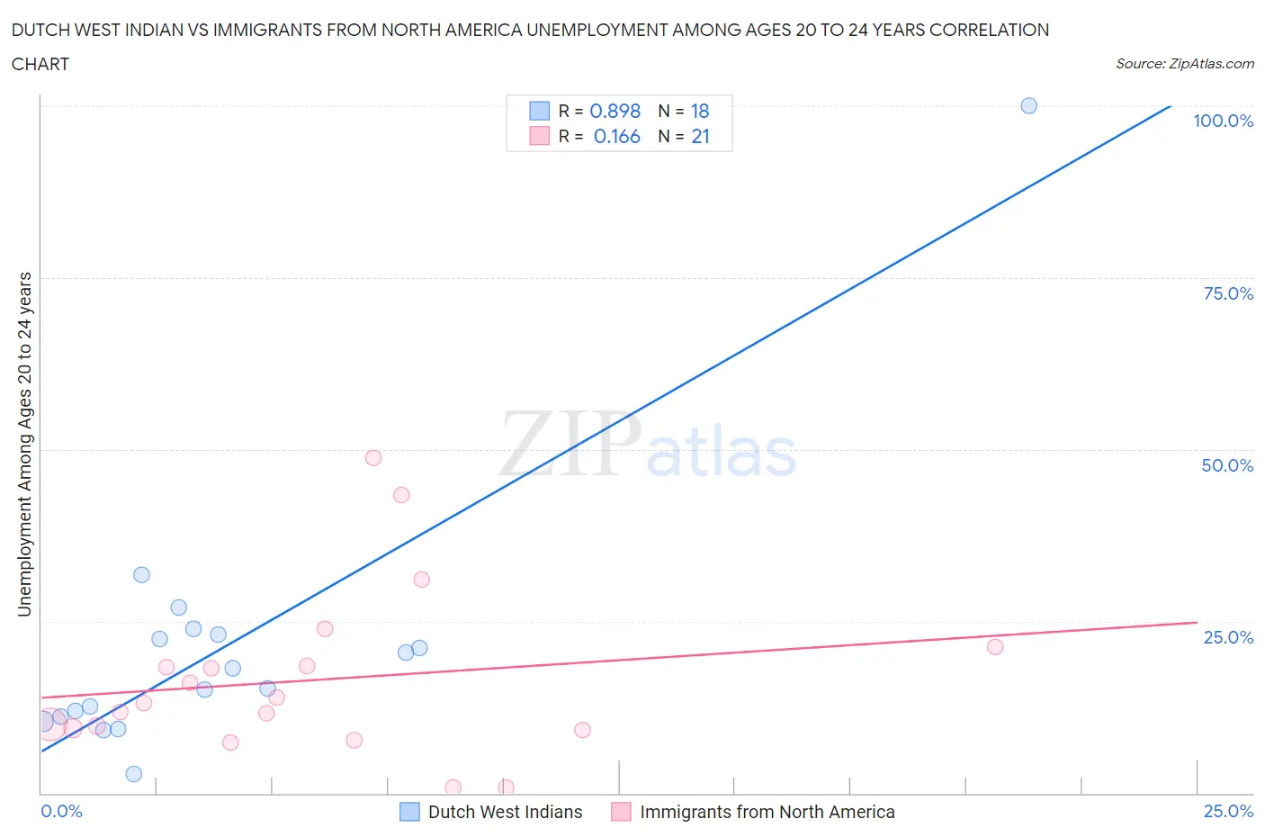 Dutch West Indian vs Immigrants from North America Unemployment Among Ages 20 to 24 years