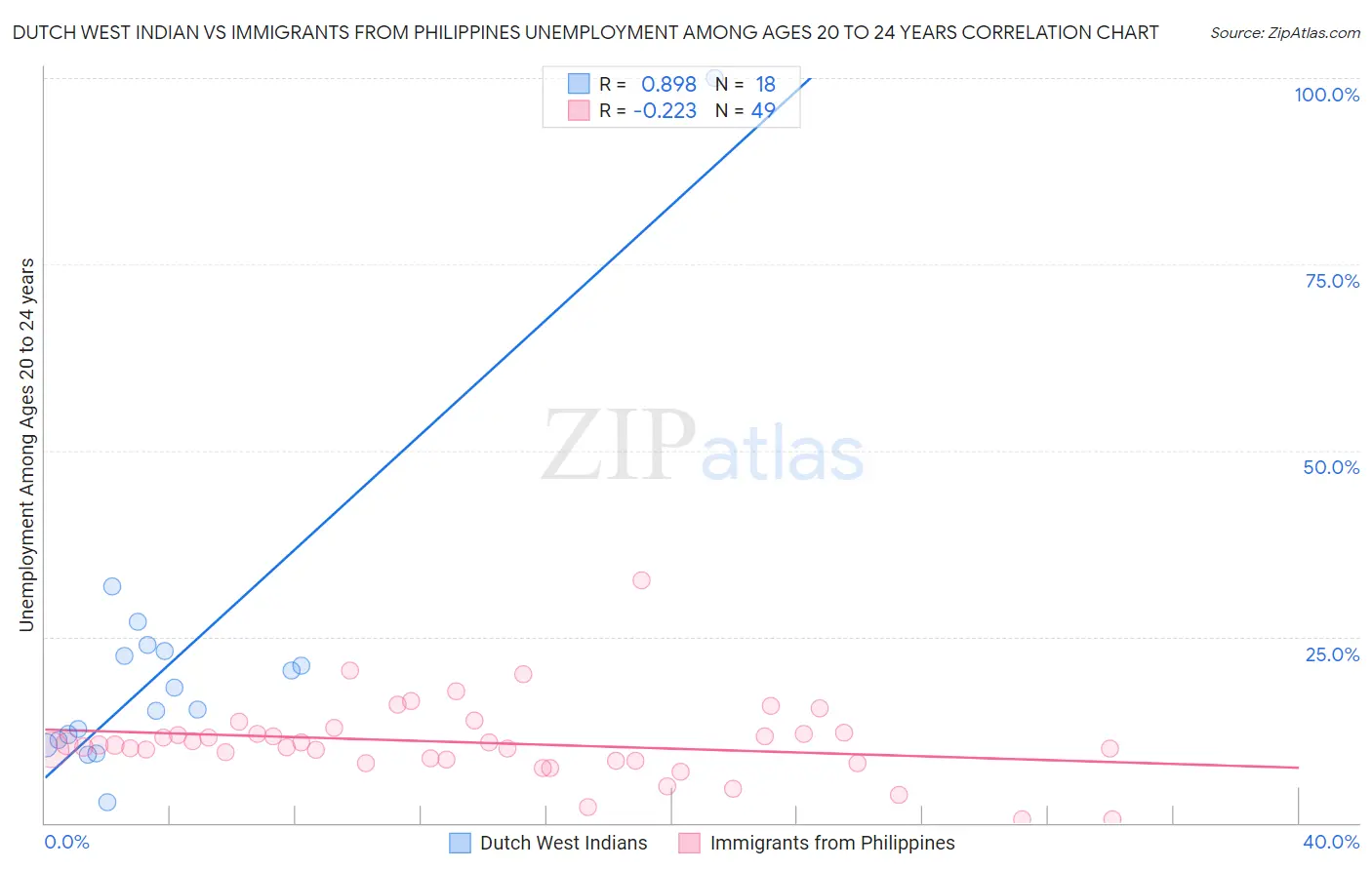 Dutch West Indian vs Immigrants from Philippines Unemployment Among Ages 20 to 24 years