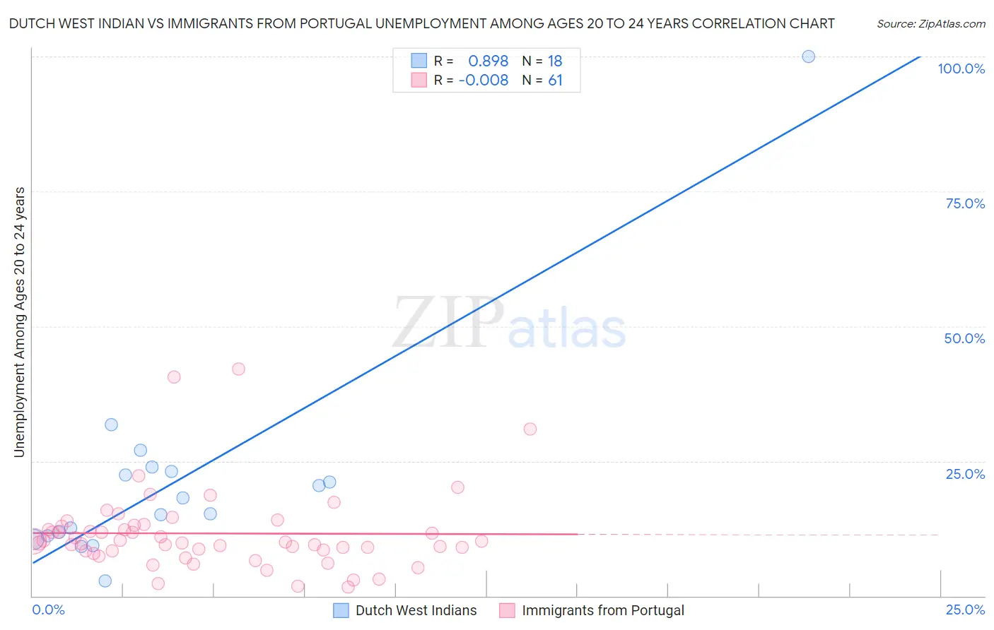 Dutch West Indian vs Immigrants from Portugal Unemployment Among Ages 20 to 24 years