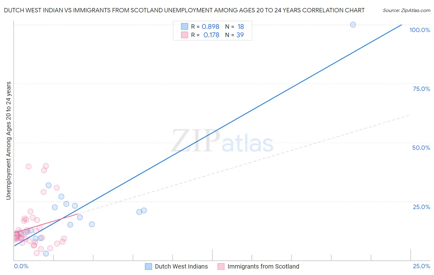 Dutch West Indian vs Immigrants from Scotland Unemployment Among Ages 20 to 24 years