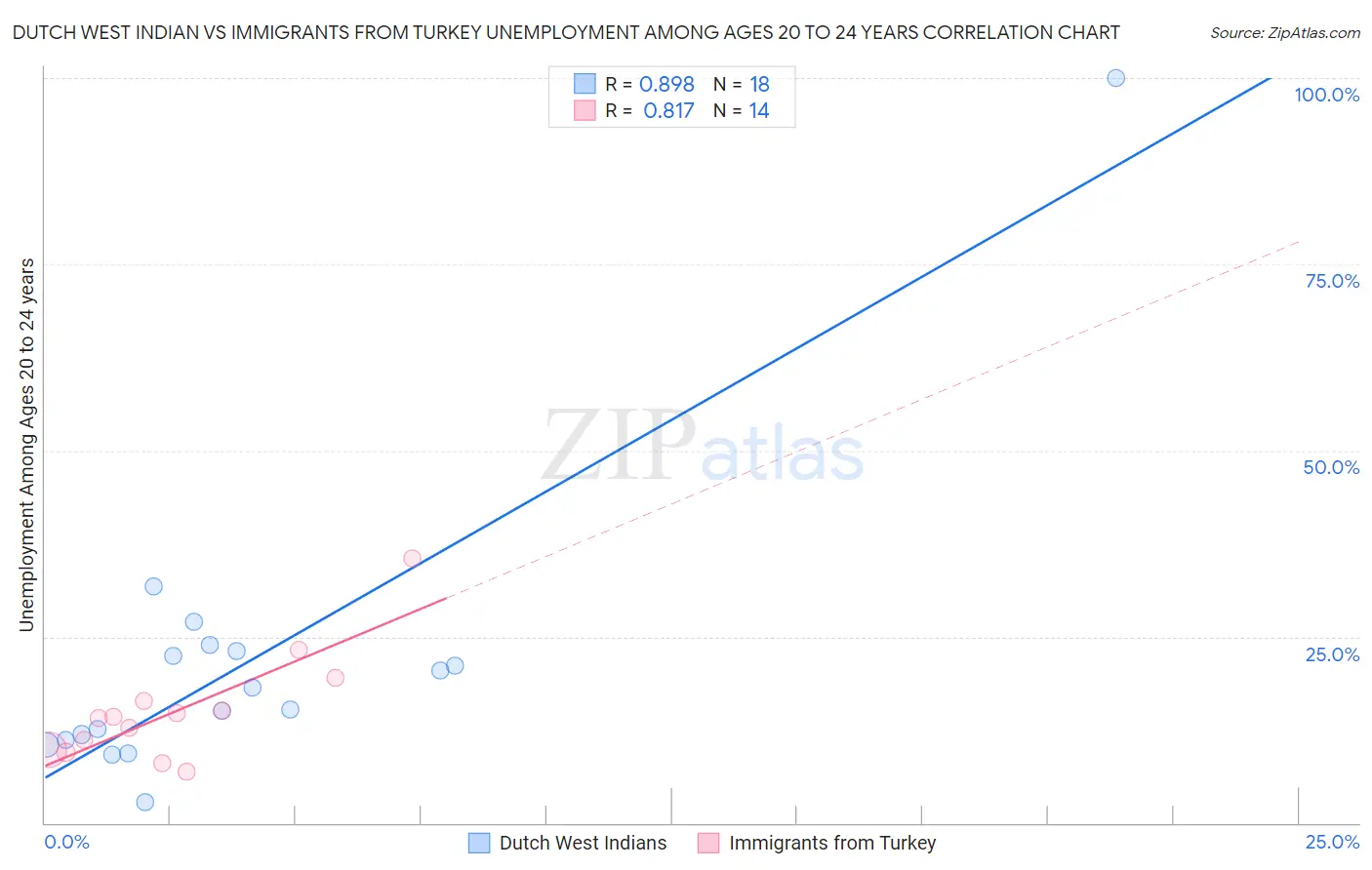 Dutch West Indian vs Immigrants from Turkey Unemployment Among Ages 20 to 24 years